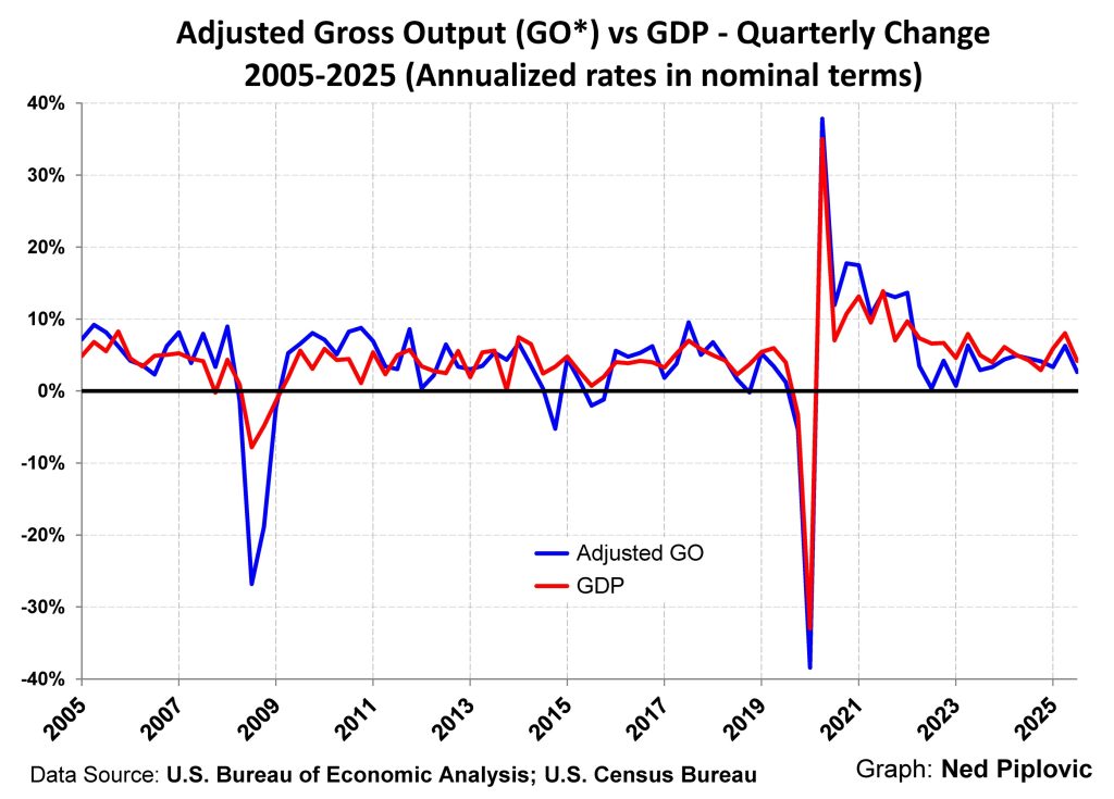 Gross Output